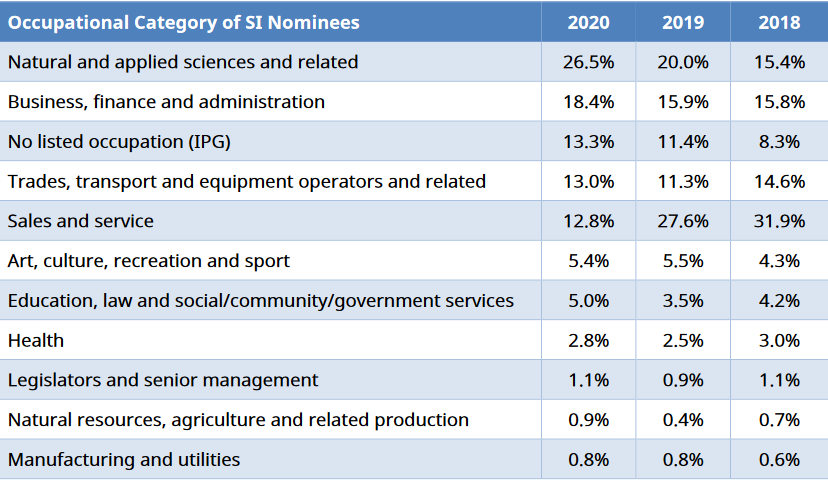 Occupational Category of SI Nominees, Canada Immigration Global