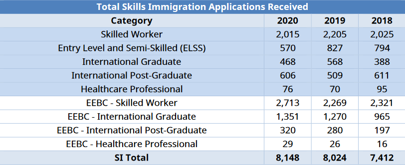 Total Skills Immigration Nominations by Category